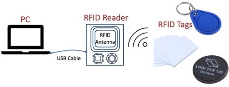 rfid tags gcse ict|Recognition Systems .